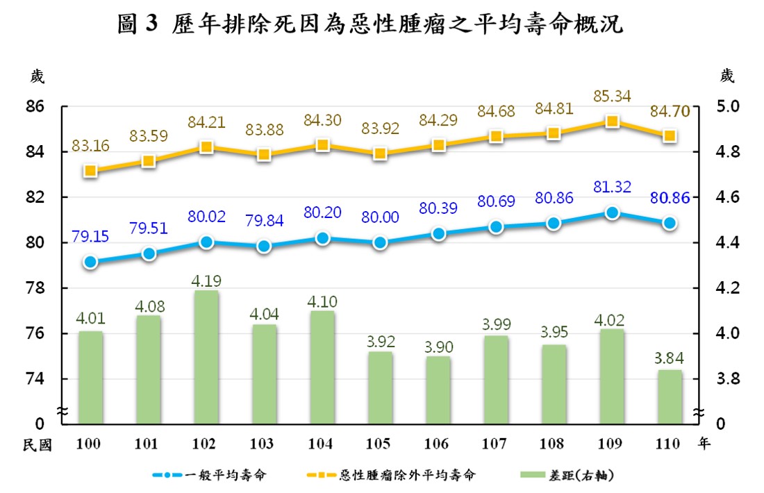 歷年排除死因為惡性腫瘤之平均壽命概況。 圖：內政部提供