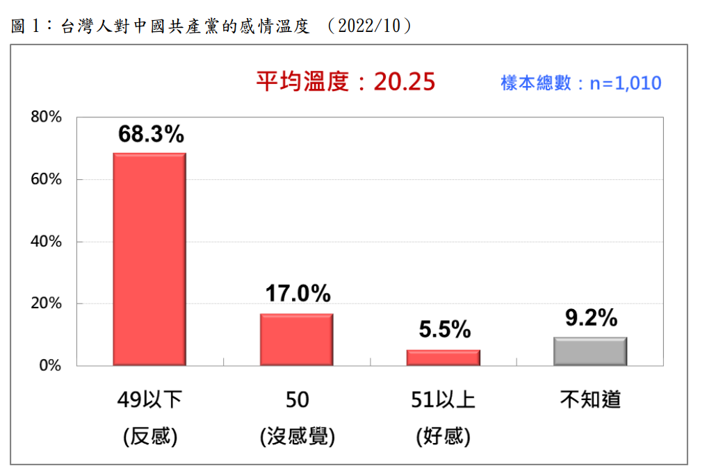 台灣人對中國共產黨的感情溫度。 圖：台灣民意基金會提供