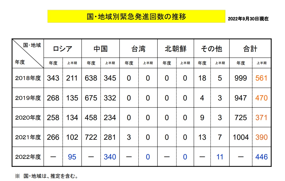 日本防衛省統合幕僚監部發布2022財年上半年航空自衛隊「緊急發進」統計數據，應對解放軍出動340次，佔76%，數量最多。 圖：翻攝統合幕僚監部官網