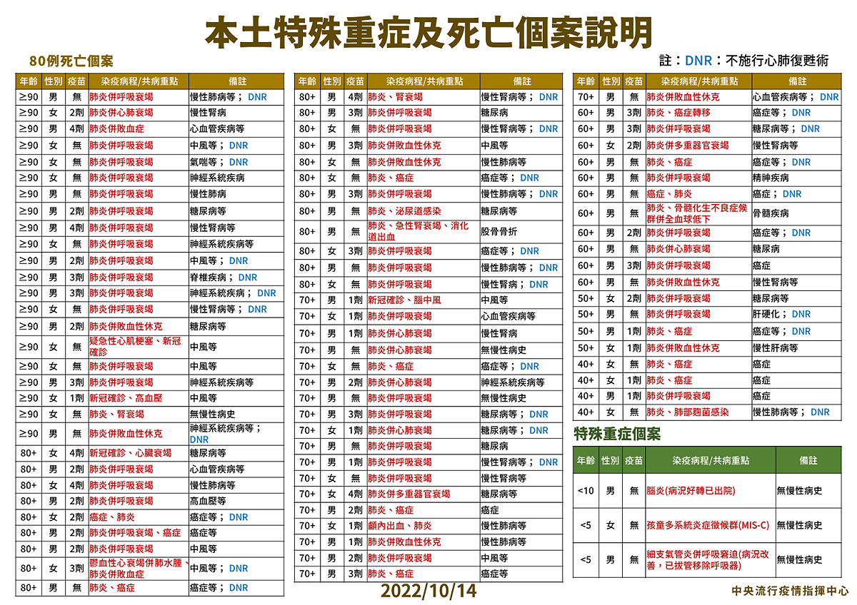 今(14)日本土特殊中重度及死亡個案說明。 圖：中央流行疫情指揮中心/提供