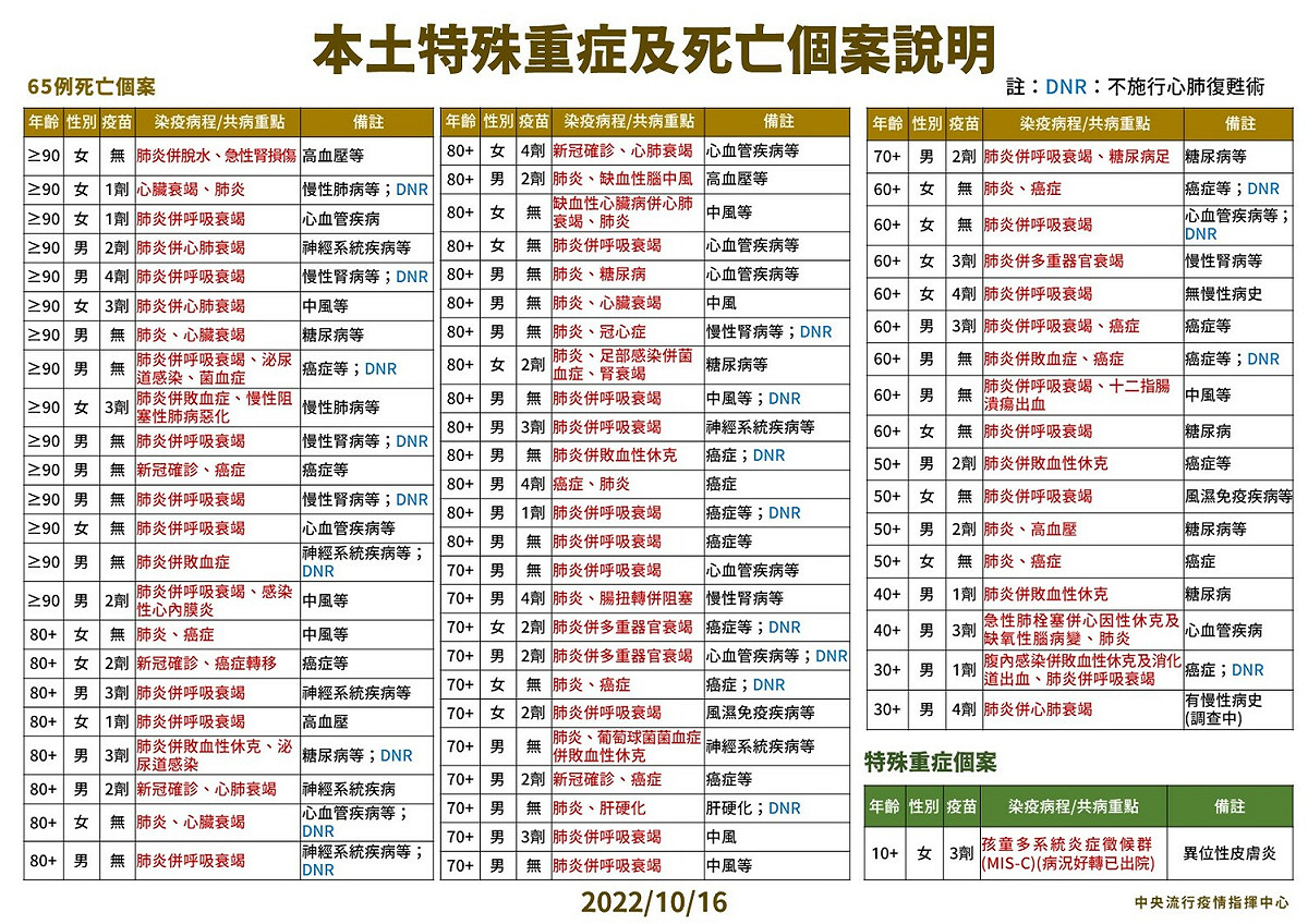 10/16本土特殊中重度及死亡個案說明。 圖：中央流行疫情指揮中心／提供