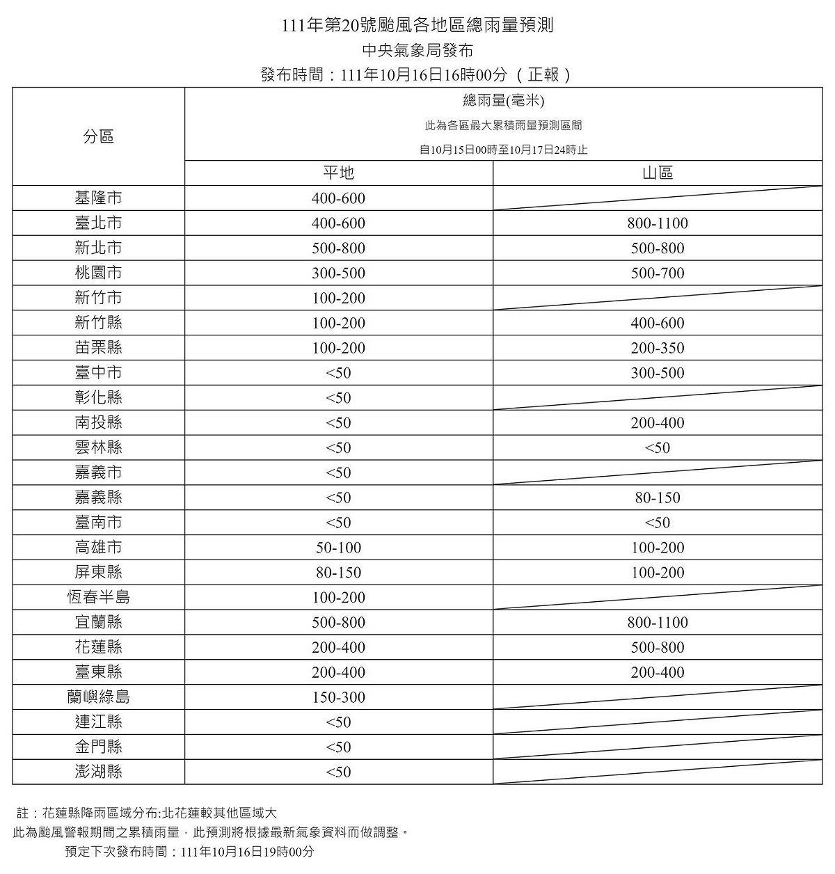 氣象局上修總雨量預測，台北山區及宜蘭山區達1100毫米，桃園由600毫米提高至700毫米。 圖：中央氣象局／提供