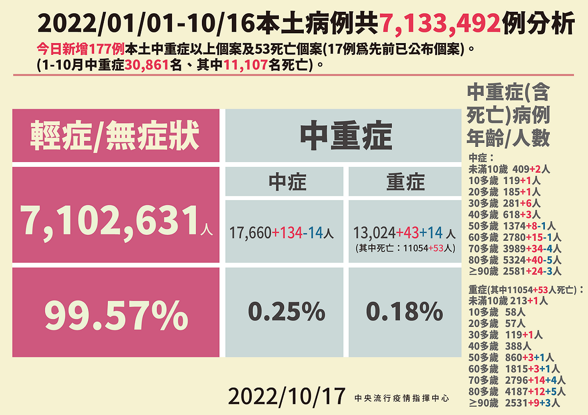 今(17)日本土病例分析。 圖：中央流行疫情指揮中心/提供