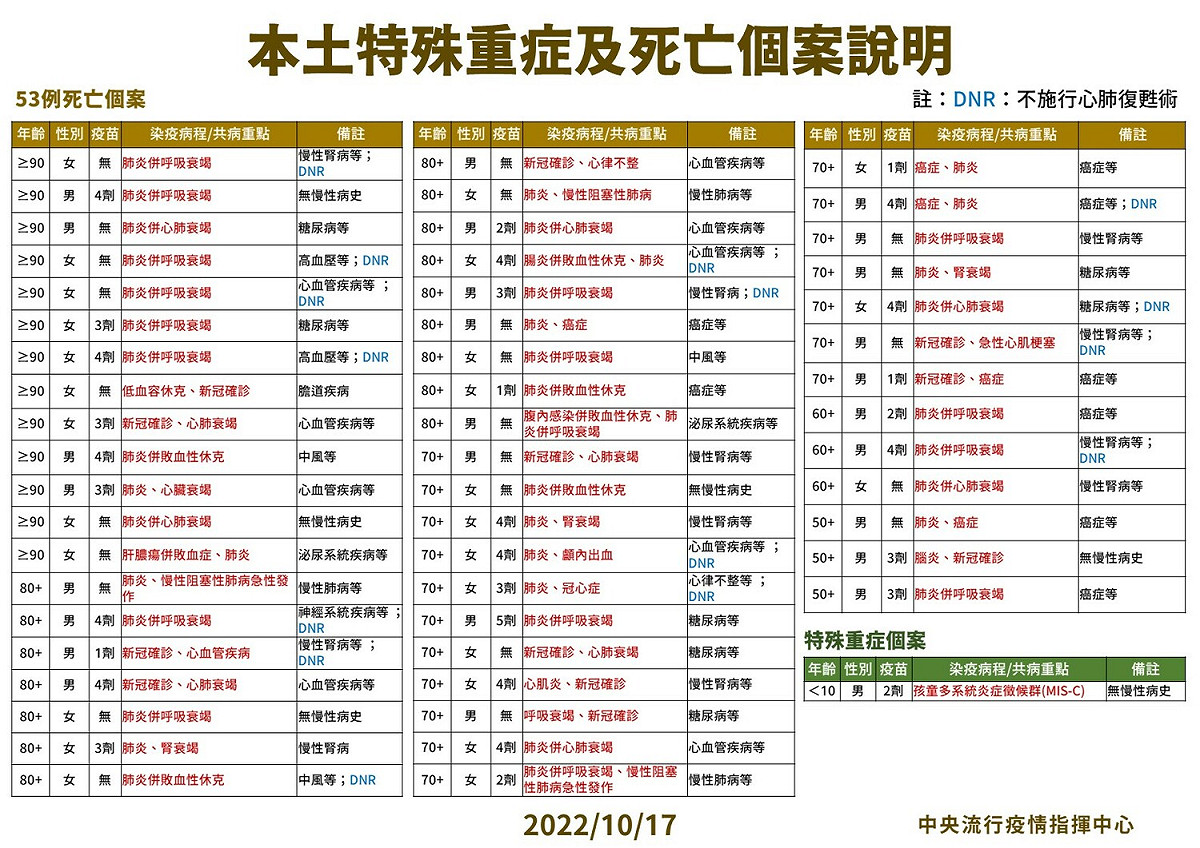 本土特殊中重度及死亡個案說明。 圖：中央流行疫情指揮中心/提供