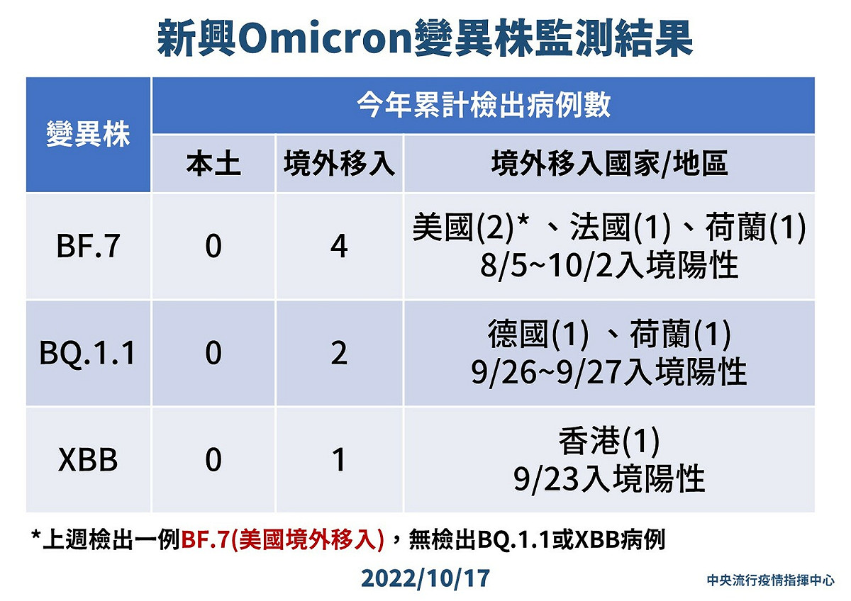 10/17新興Omicron變異株監測結果 圖：中央流行疫情指揮中心／提供