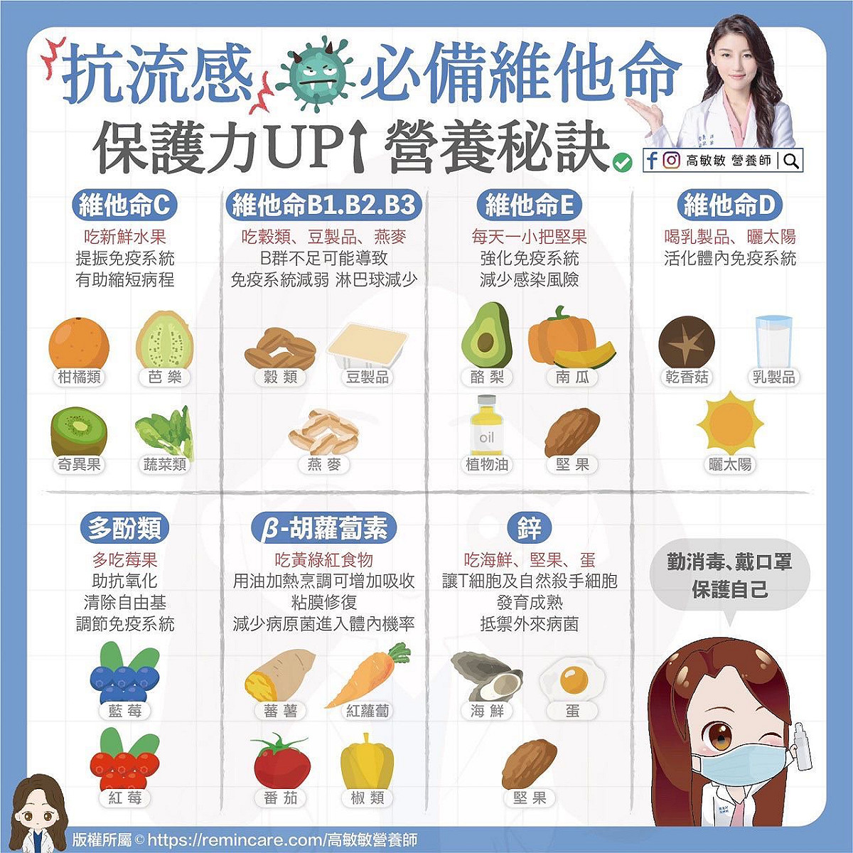 時序入冬，新冠＋流感雙夾擊！營養師高敏敏今揭7種必吃關鍵營養，以利鞏固免疫力。 圖：翻攝自 營養師高敏敏 臉書專頁