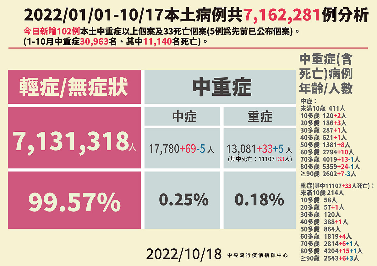 10/18本土病例分析。 圖：中央流行疫情指揮中心／提供