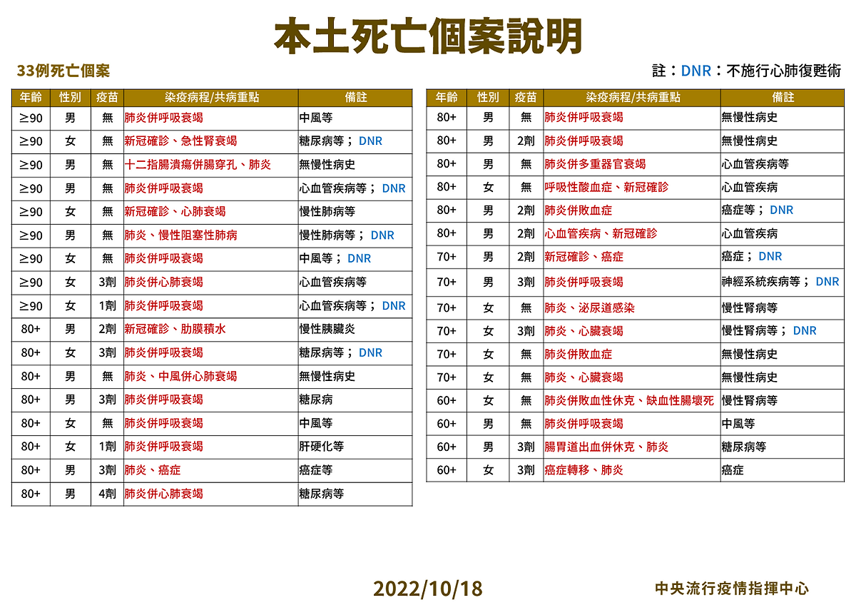 10/18本土特殊中重度及死亡個案說明。 圖：中央流行疫情指揮中心／提供