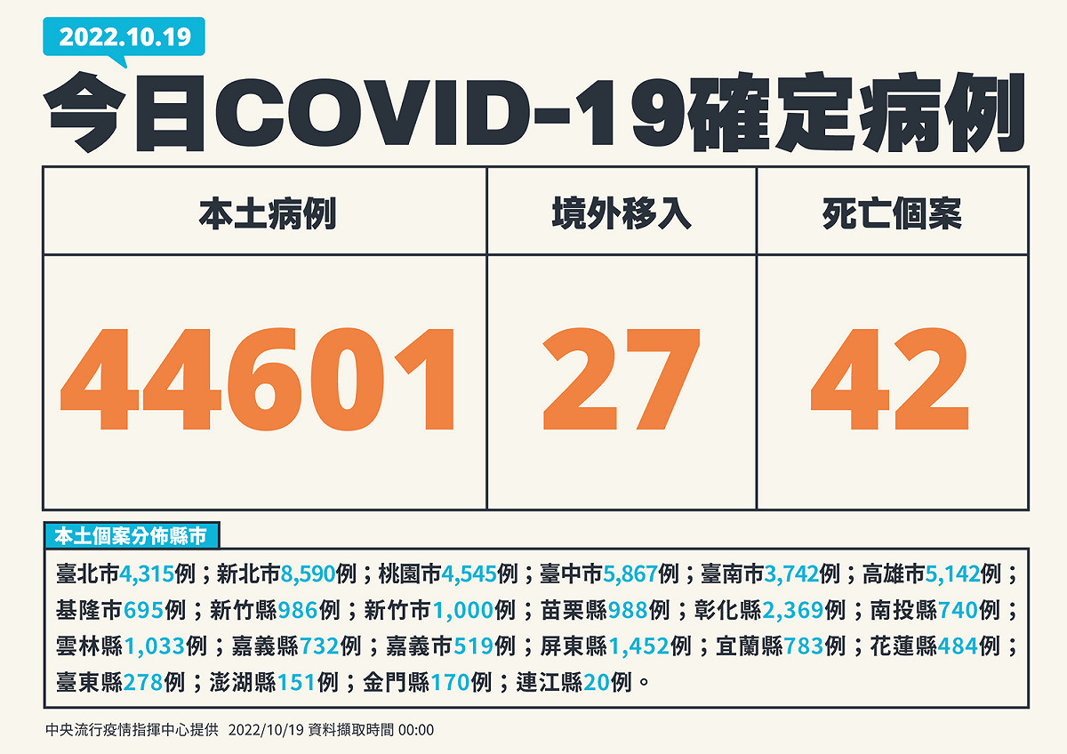 10/19新增個案 圖：中央流行疫情指揮中心／提供