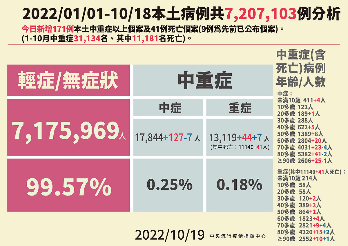 10/19本土病例分析。 圖：中央流行疫情指揮中心／提供