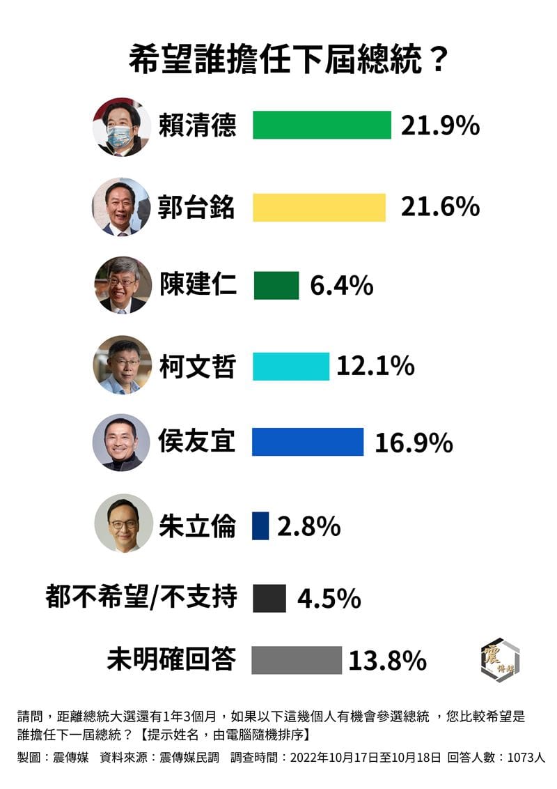 網路媒體《震傳媒》今（19）日發布台北市民對2024總統大選的最新民調。 圖：《震傳媒》提供