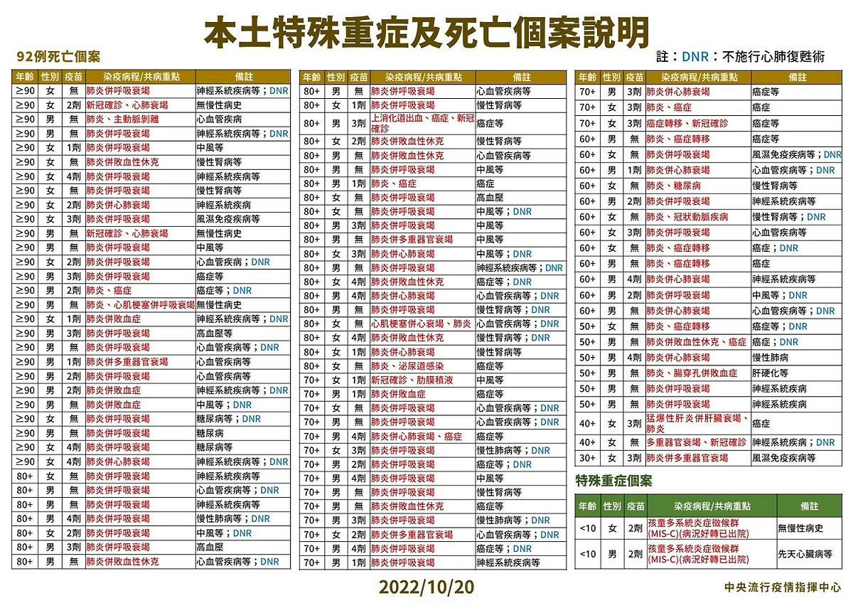 10/20本土特殊中重度及死亡個案說明。 圖：中央流行疫情指揮中心／提供