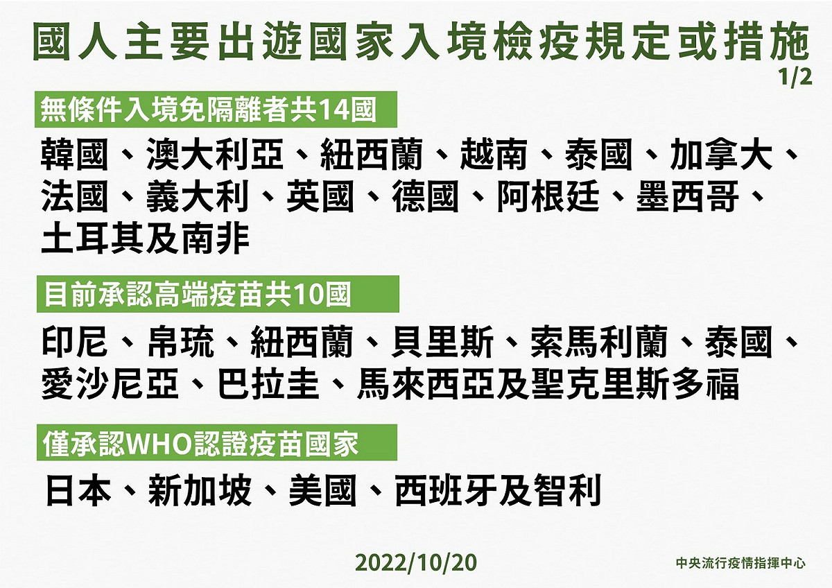 國人主要出遊國家入境檢疫規定或措施。 圖：中央流行疫情指揮中心／提供
