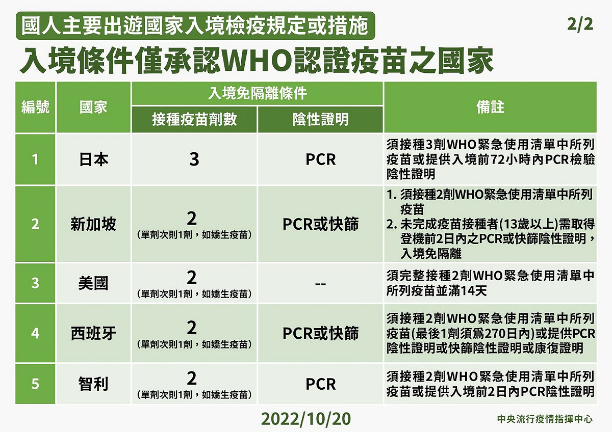 入境條件僅承認WHO認證疫苗的國家。 圖：中央流行疫情指揮中心／提供