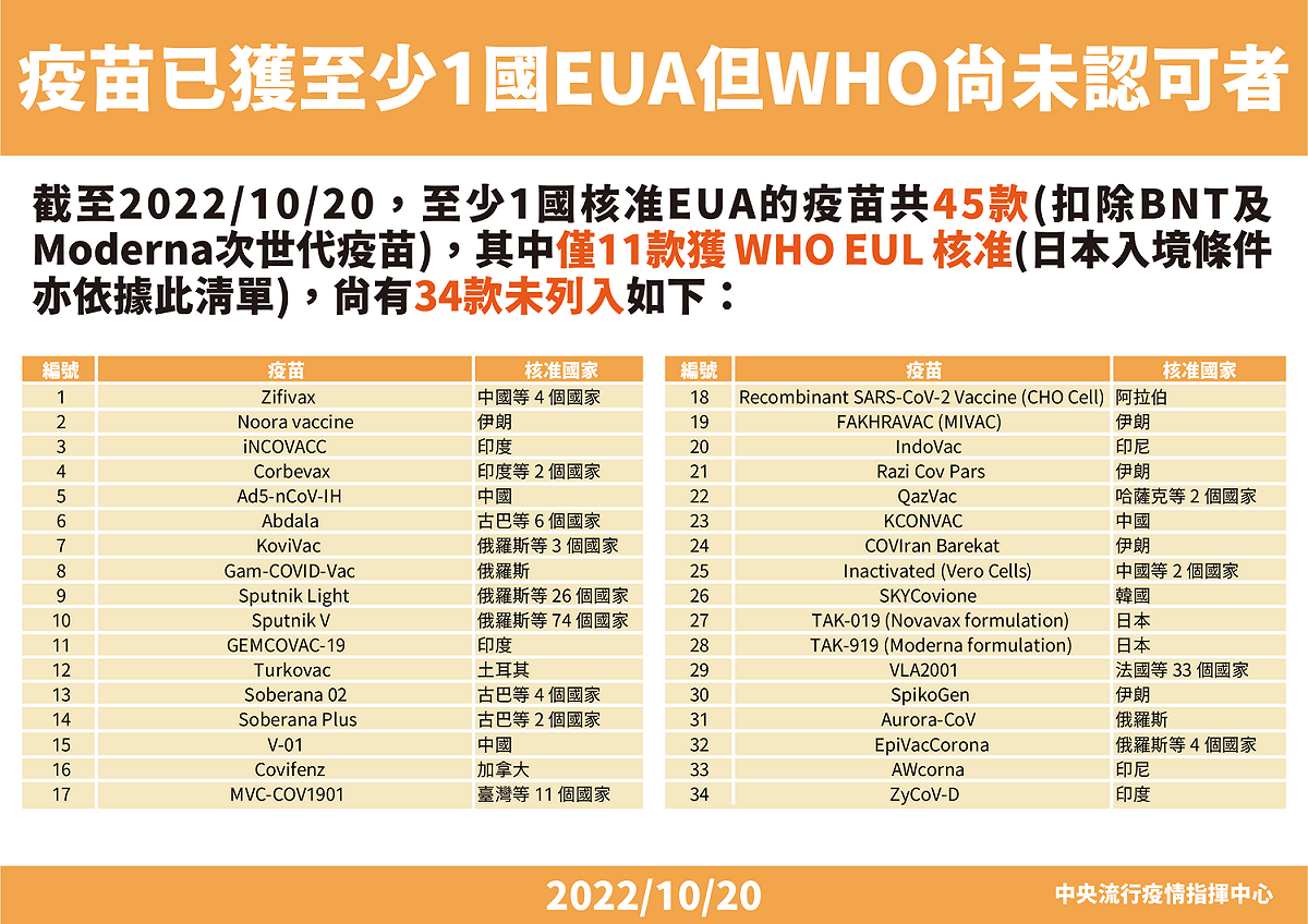 45款疫苗已獲至少1國EUA，但有34仍在等待WHO審核。 圖：中央流行疫情指揮中心／提供