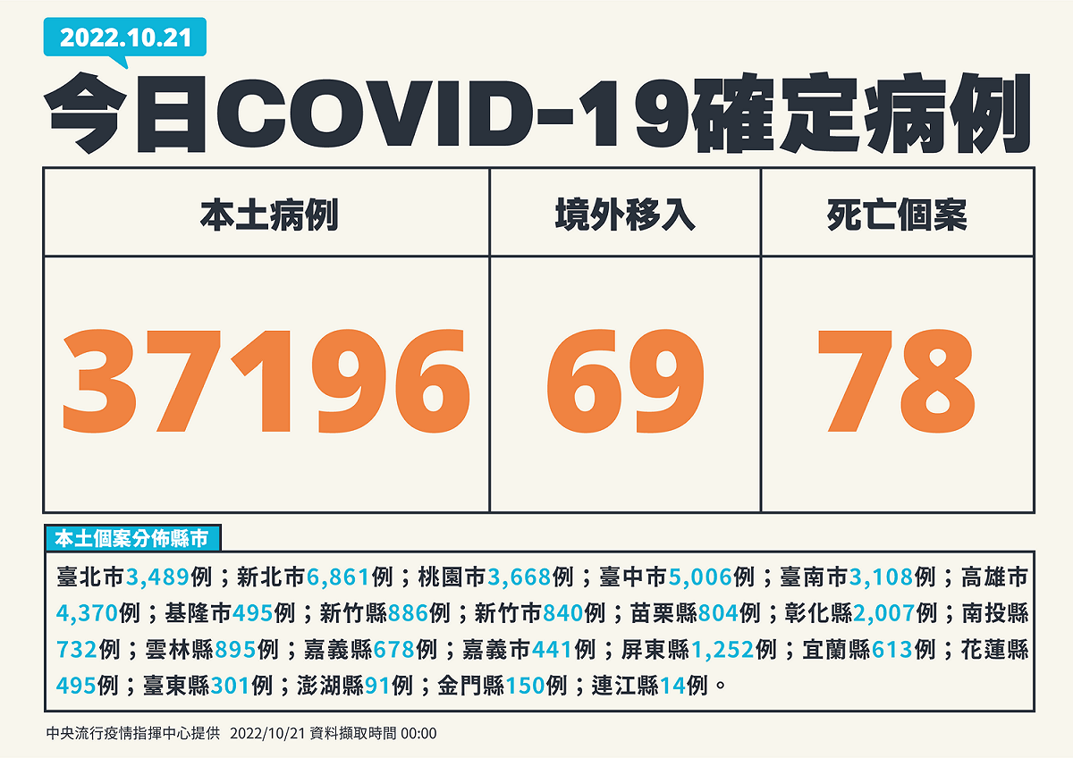 今日新增個案 圖：中央流行疫情指揮中心／提供