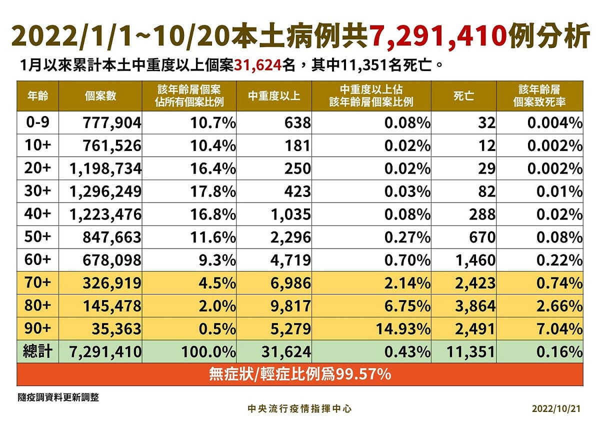 今年本土病例分析。 圖：中央流行疫情指揮中心/提供