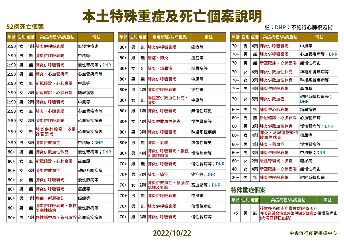 10／22本土特殊中重度及死亡個案說明。 圖：中央流行疫情指揮中心／提供