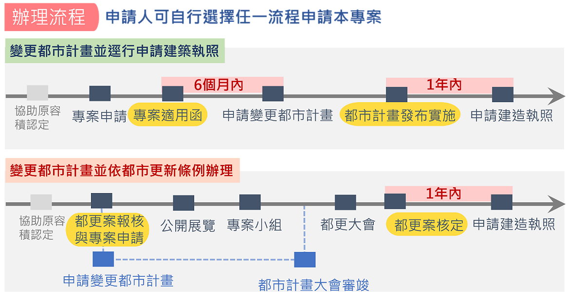 「新北市加速推動都市危險建築物重建專案計畫」（防災都更2.0）申請流程。 圖：新北市都更處提供