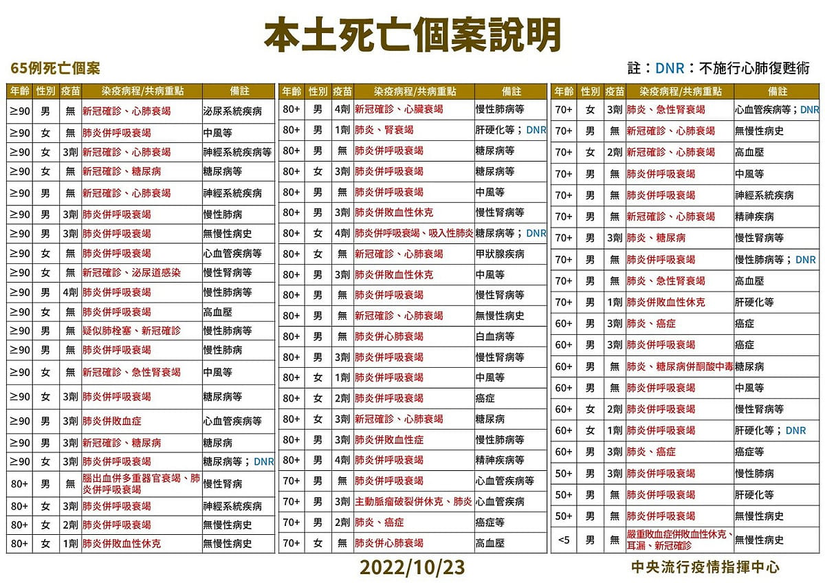 本土特殊中重度及死亡個案說明。 圖：中央流行疫情指揮中心/提供