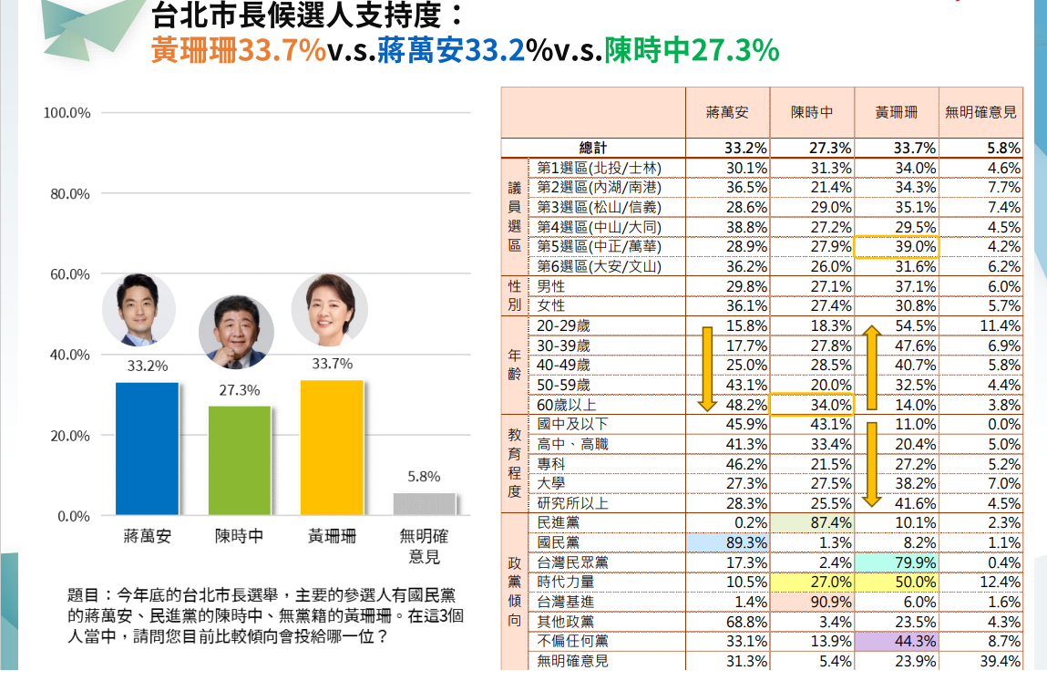 QuickseeK民調中心今(24)天公布的2022台北市長候選人最新民調結果。 圖：QuickseeK民調中心提供