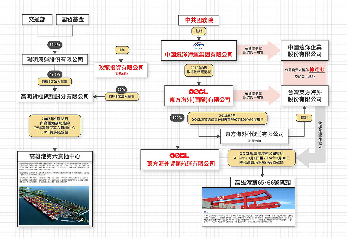 前時代力量立委黃國昌在臉書指出，中共勢力已經侵入高雄港口重要基礎設施。 圖：翻攝自黃國昌臉書。