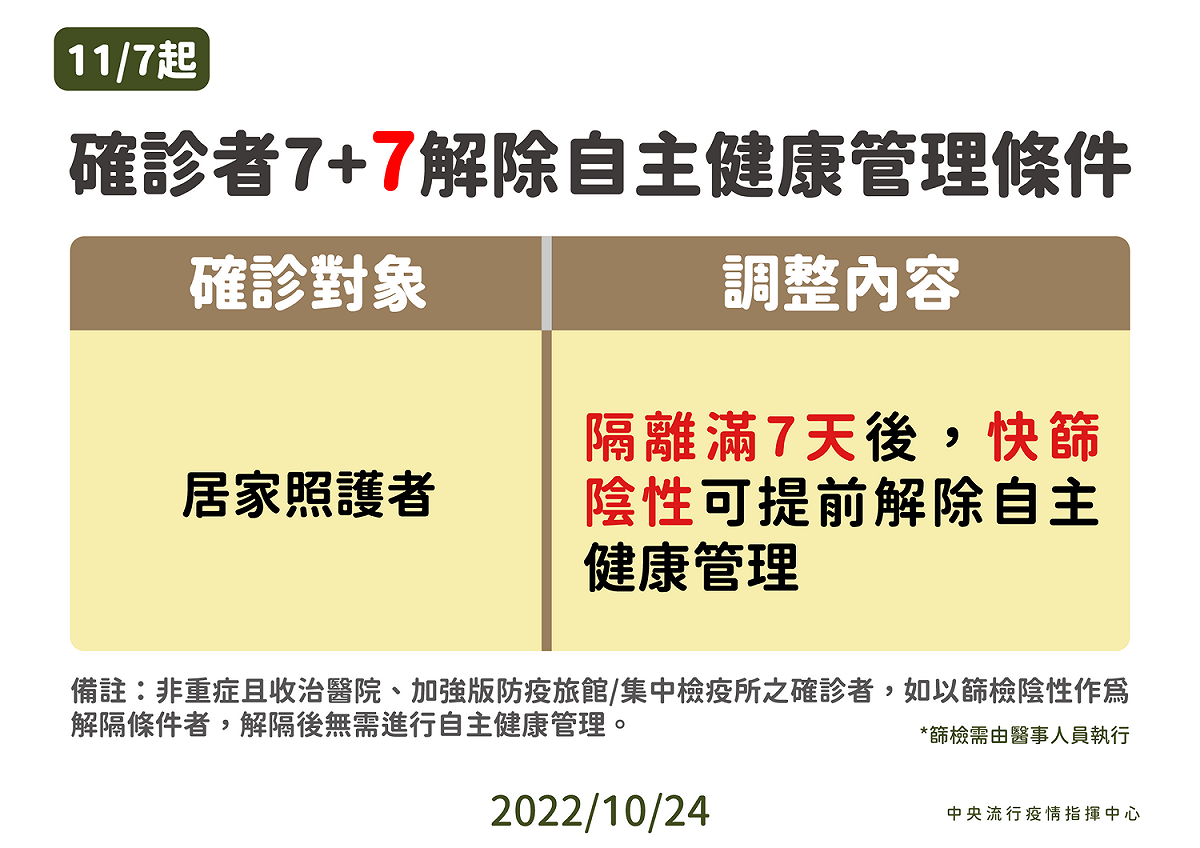 確診者自我管理調整。 圖：中央流行疫情指揮中心/提供