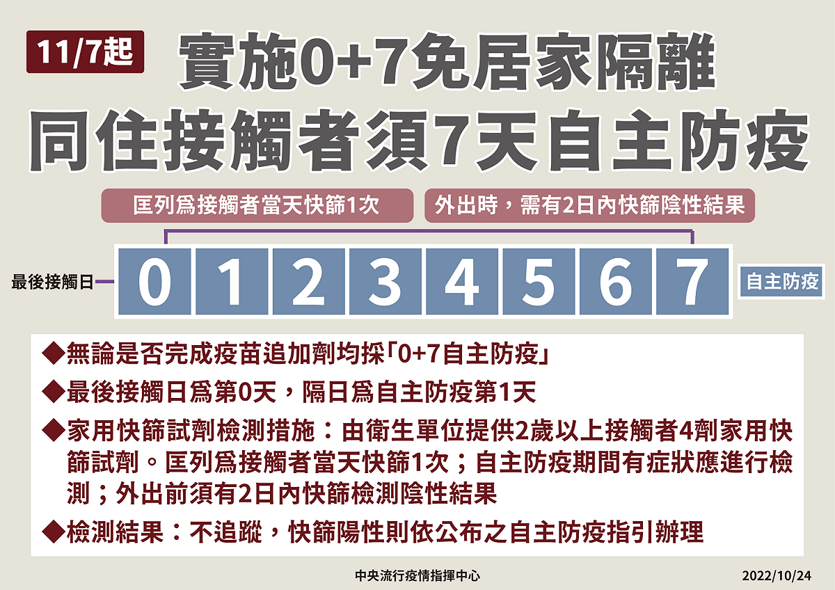 11/7日起，同住接觸者無論是否完成疫苗追加劑均採「0＋7」 圖：中央流行疫情指揮中心/提供