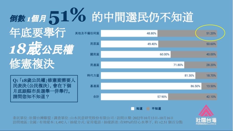 九合一選舉倒數一個月，仍有51%的中間選民仍不知道年底要合併舉行18歲公民權修憲複決。 圖：壯闊台灣聯盟提供