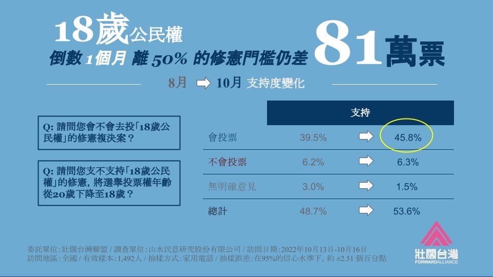 「壯闊台灣聯盟」發起人吳怡農今（25）天發布「18歲公民權」修憲案的第二次全國性民調結果。 圖：壯闊台灣聯盟提供