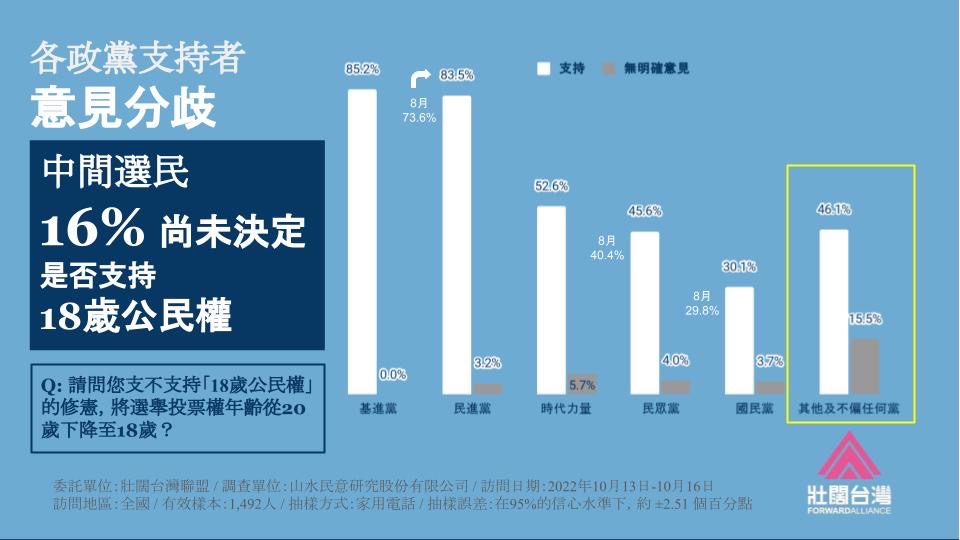 有16%的中間選民尚未決定是否支持18歲公民權。 圖：壯闊台灣聯盟提供