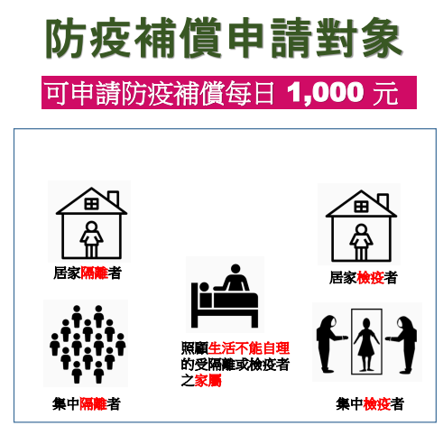 過去確診者的密切接觸者只要持有「個案接觸者居家個別隔離通知書」，並符合條件，就可向衛福部申請每日1000元的防疫補償金。 圖：衛生福利部／提供