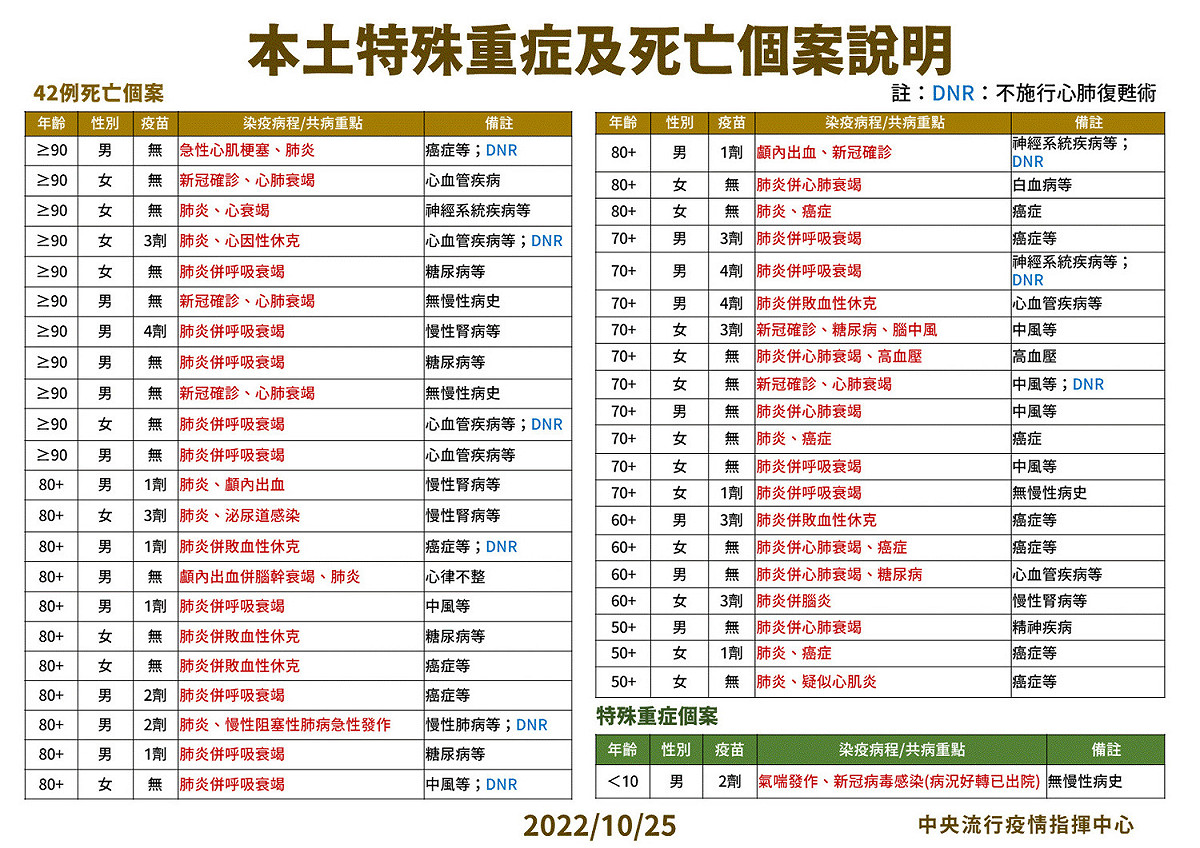 10/25本土死亡個案說明。 圖：中央流行疫情指揮中心／提供