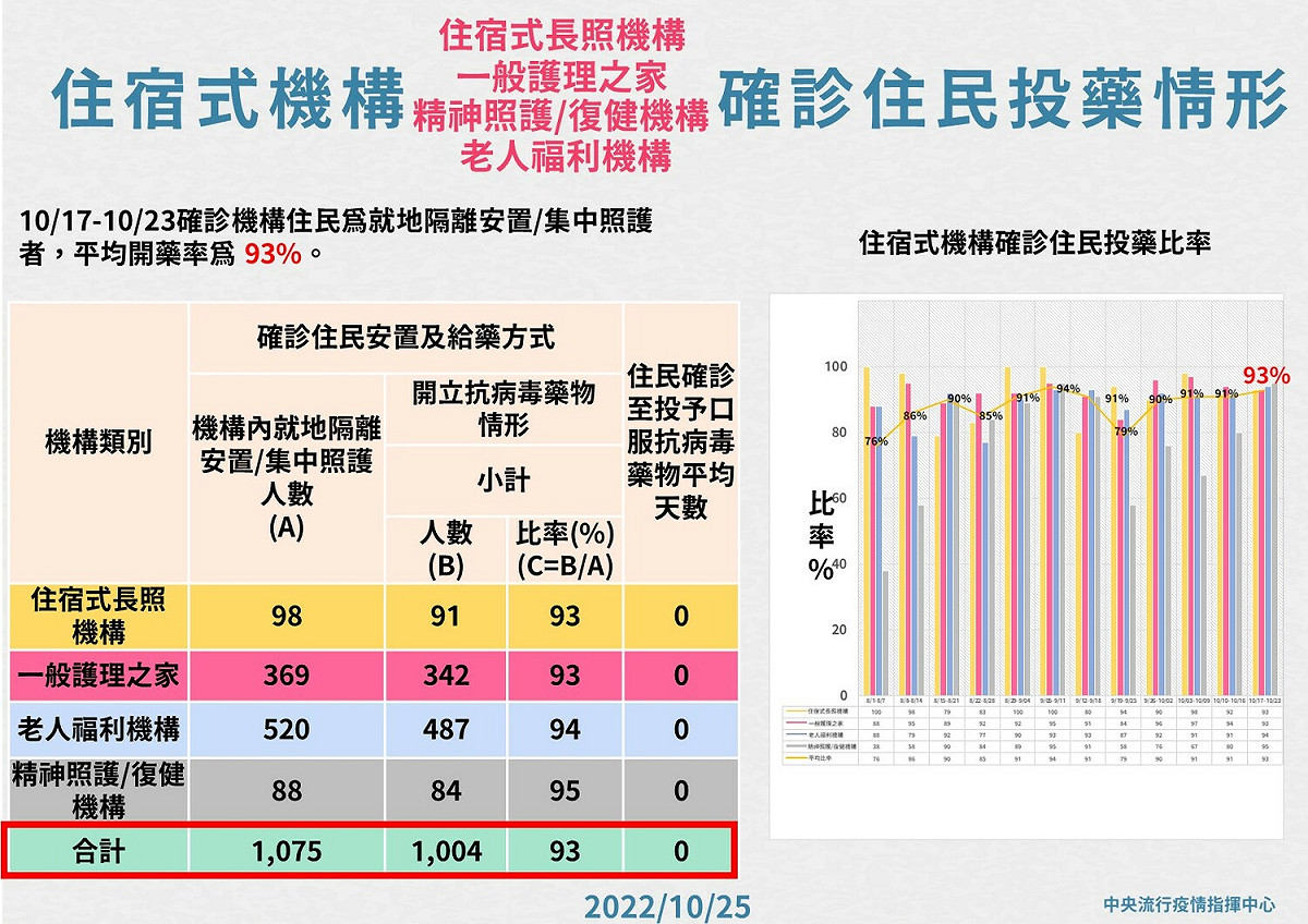10/25長照機構確診住民投藥情形。 圖：中央流行疫情指揮中心／提供