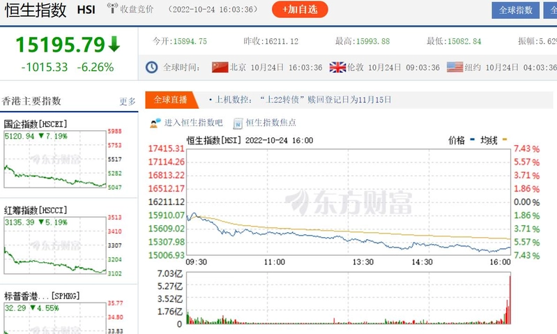 二十大新常委上任後，港股大跌6%。 圖：翻攝自東方財富網