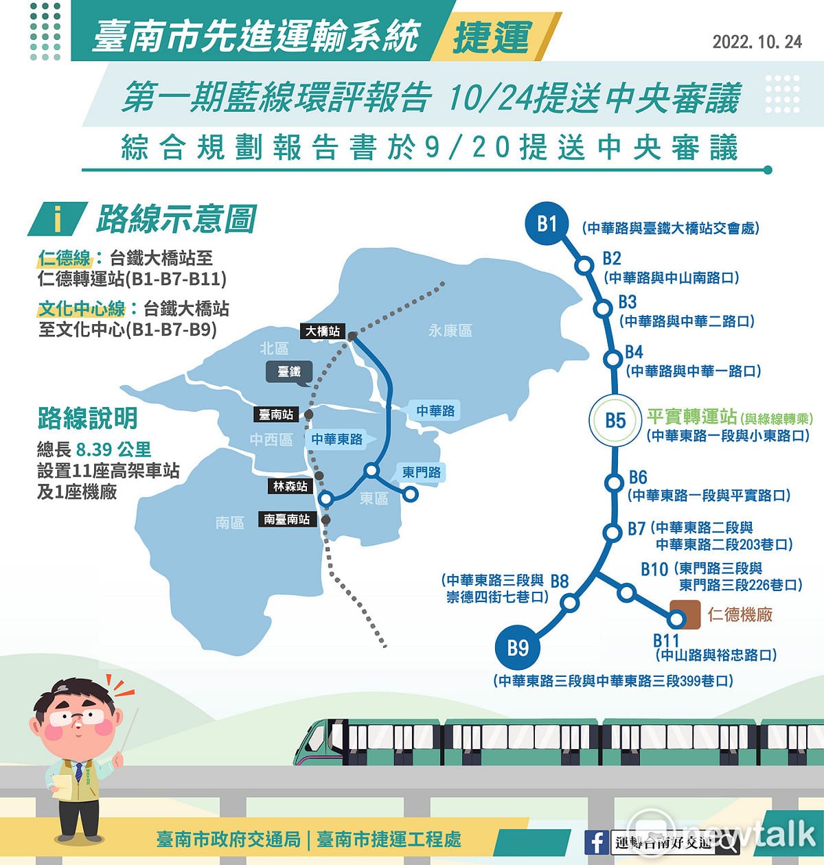 第一期藍線是南市進度最快的捷運計畫，串聯永康區、東區及仁德區重要交通節點、藝文中心與購物商場，沿線將打造成健康、樂活、藝文、休閒及便捷的生活廊帶，路線長度約8.39公里，全線共設置11座高架車站及1座維修機廠。 圖：台南市政府/提供