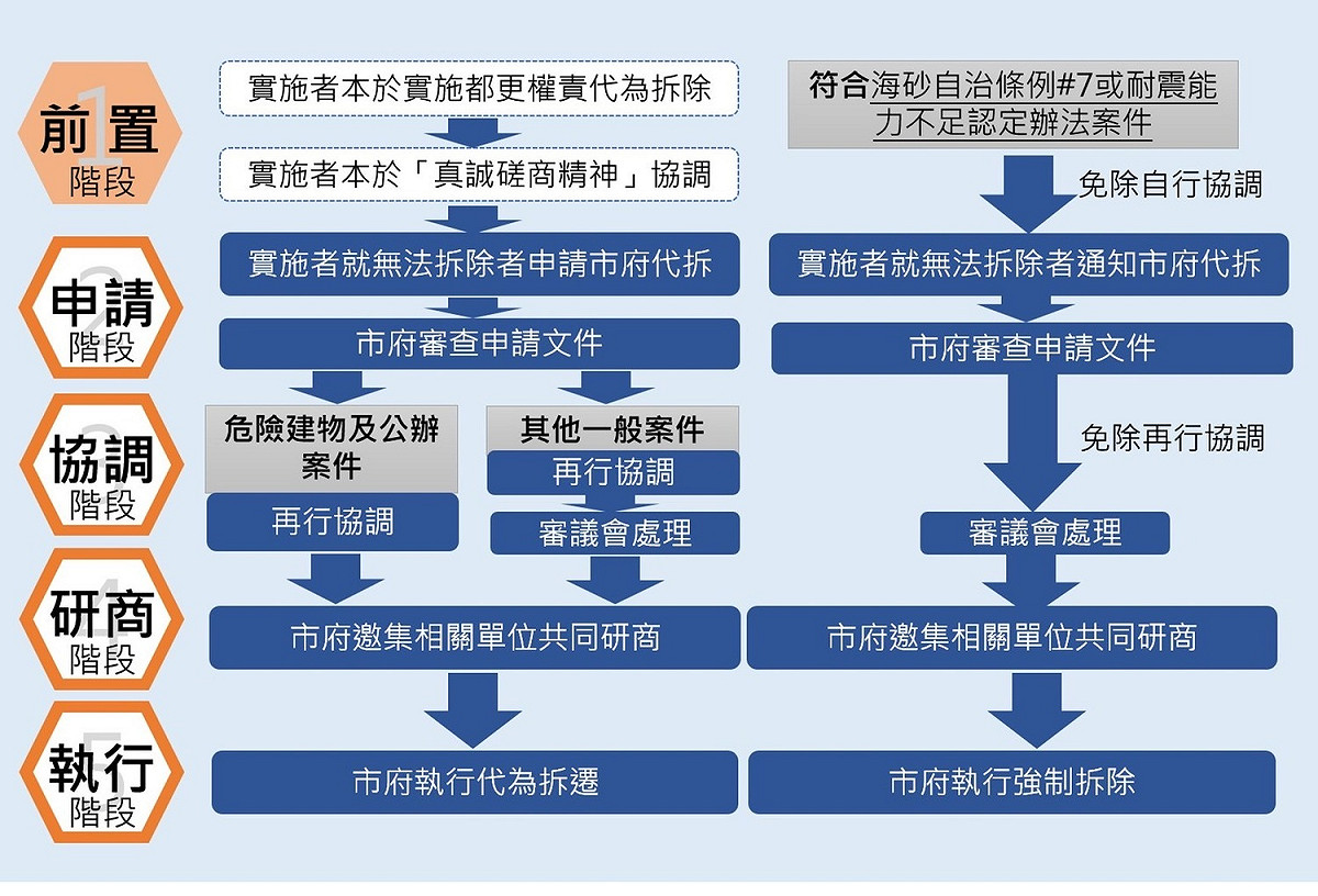 修法重點流程。 圖：新北市都更處提供