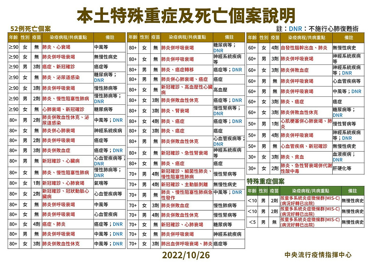10/26本土死亡個案說明。 圖：中央流行疫情指揮中心／提供