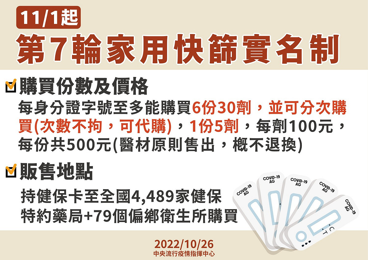11/1起將實施第七輪家用快篩實名制。 圖：中央流行疫情指揮中心／提供