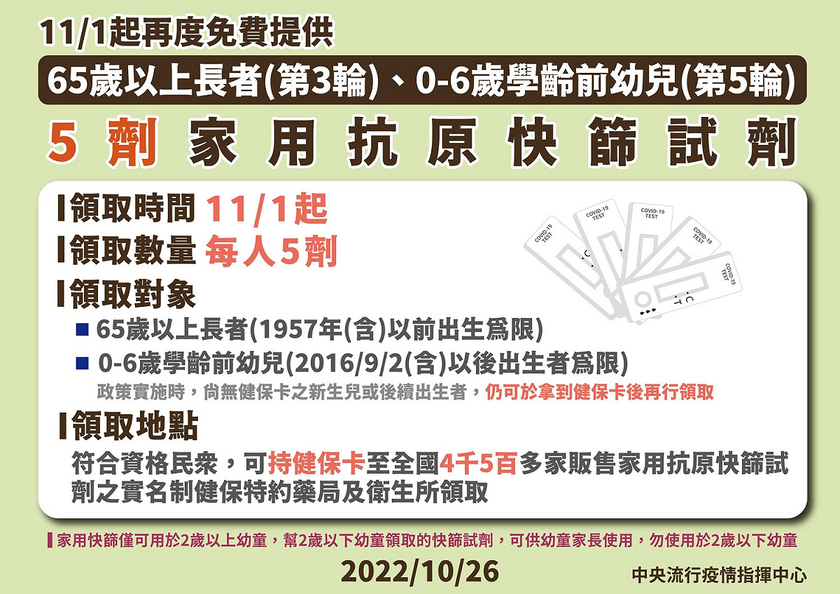 11/1起再提供第三輪65歲以上長者，及第五輪0-6幼兒家用抗原快篩試劑。 圖：中央流行疫情指揮中心／提供