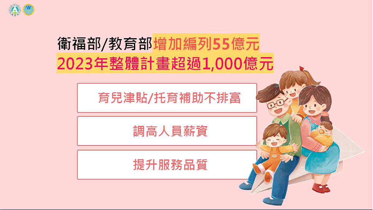 行政院強調，這次新增政策措施所需經費約55億元，2023年整體計畫超過1000億元，透由多種育兒支持措施及營造友善教保環境。 圖：教育部提供