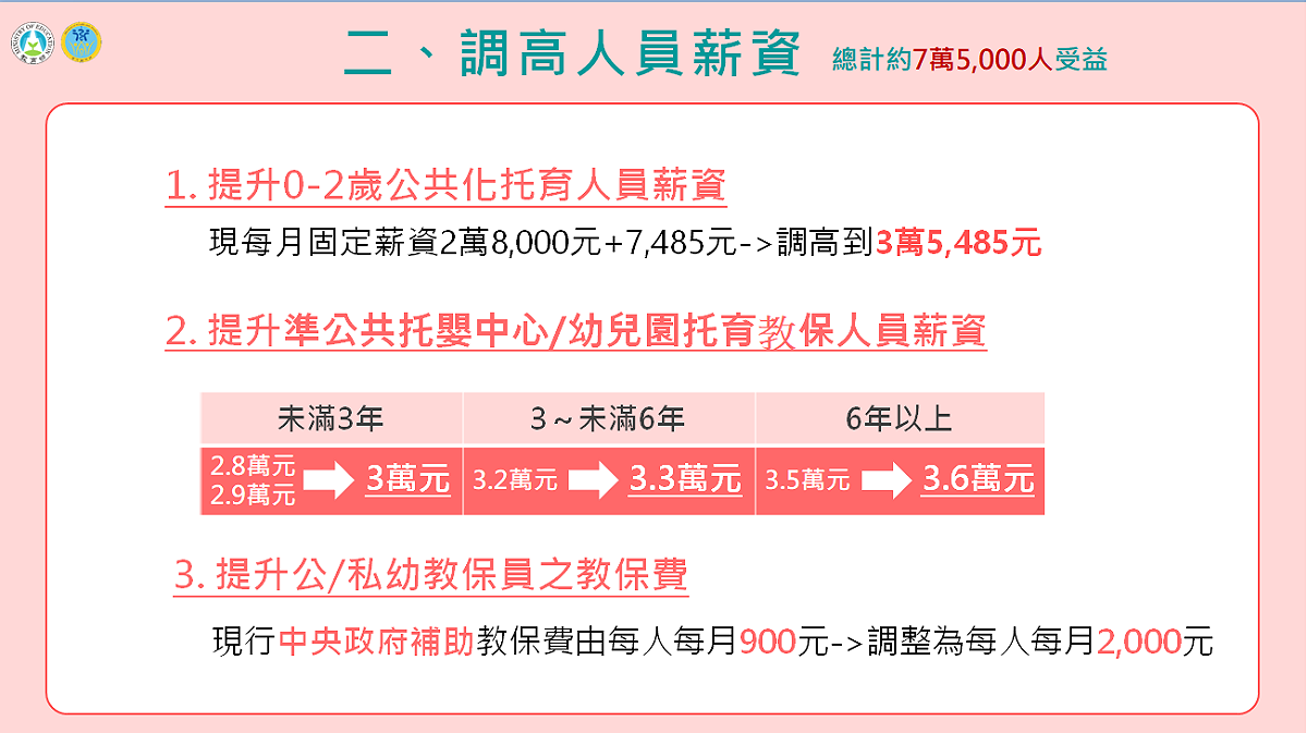 明（2023）年起，公共化托育和教保人員調高薪資，將有7萬5000人受益。 圖：教育部提供