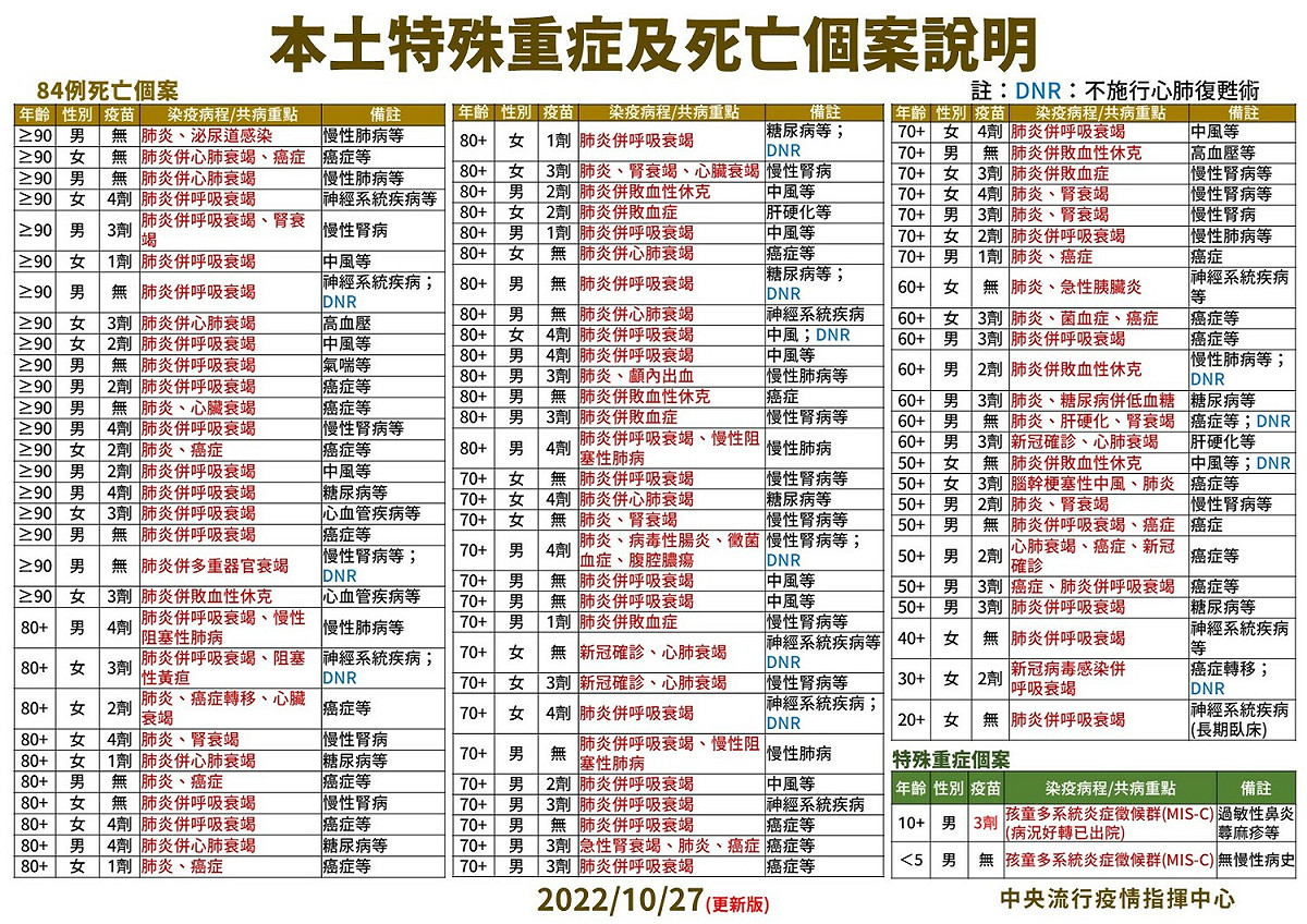 10/27本土死亡個案說明。 圖：中央流行疫情指揮中心／提供