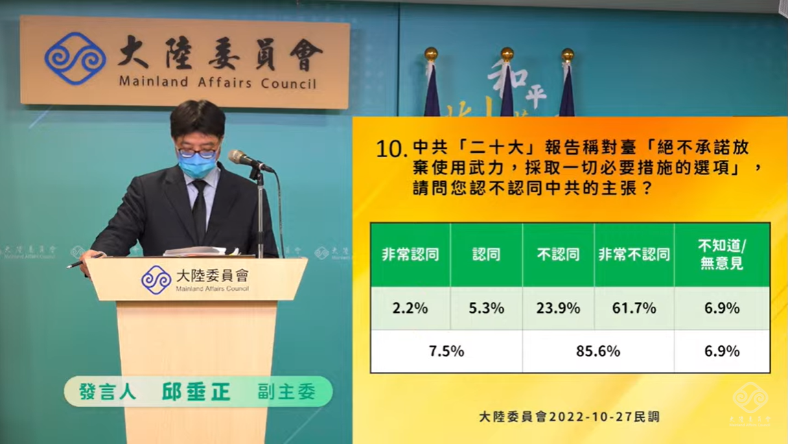 大陸委員會今（27）日下午公布例行民調結果，針對中共「二十大」報告提出的涉台主張，85.6%民眾強烈反對其宣稱不承諾放棄使用武力、更有91.6%不認同中共以武力威脅台灣的作法。 圖：擷自直播畫面