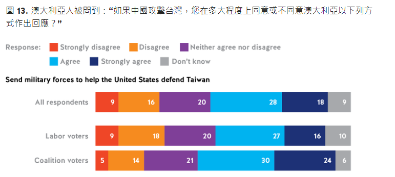 有 46% 的澳洲人支持派兵協助美國保衛台灣。 圖：翻攝自USSC官網