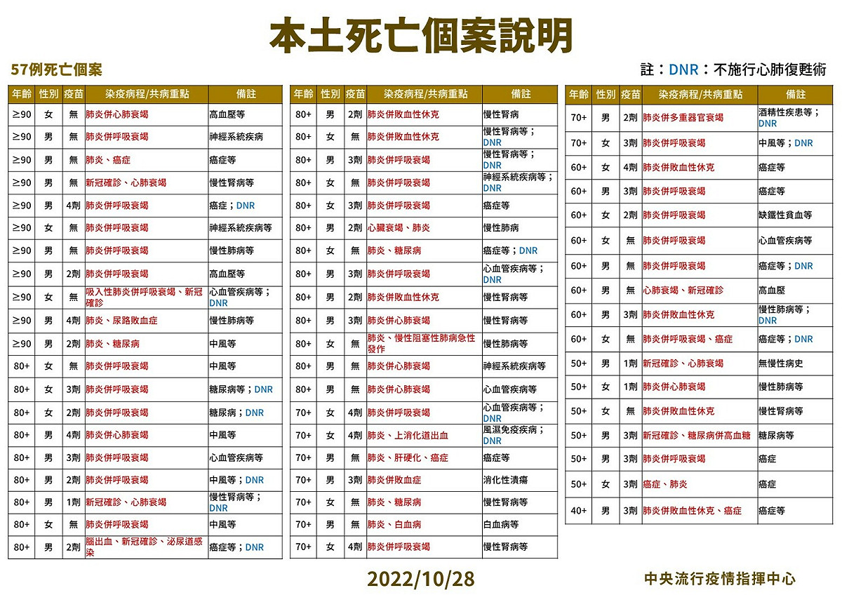 本土死亡個案說明。 圖：中央流行疫情指揮中心／提供
