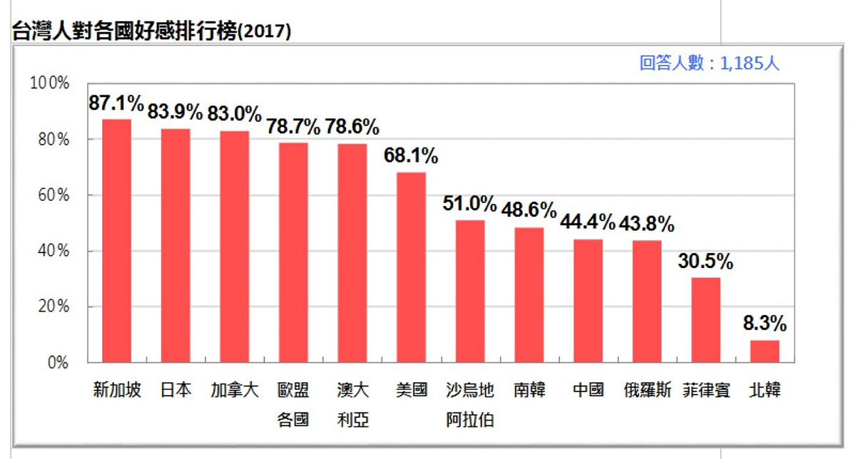 台灣民意基金會進行民調，20日公布「台灣人最喜歡的國家」，結果新加坡奪得第1。 圖：台灣民意基金會提供