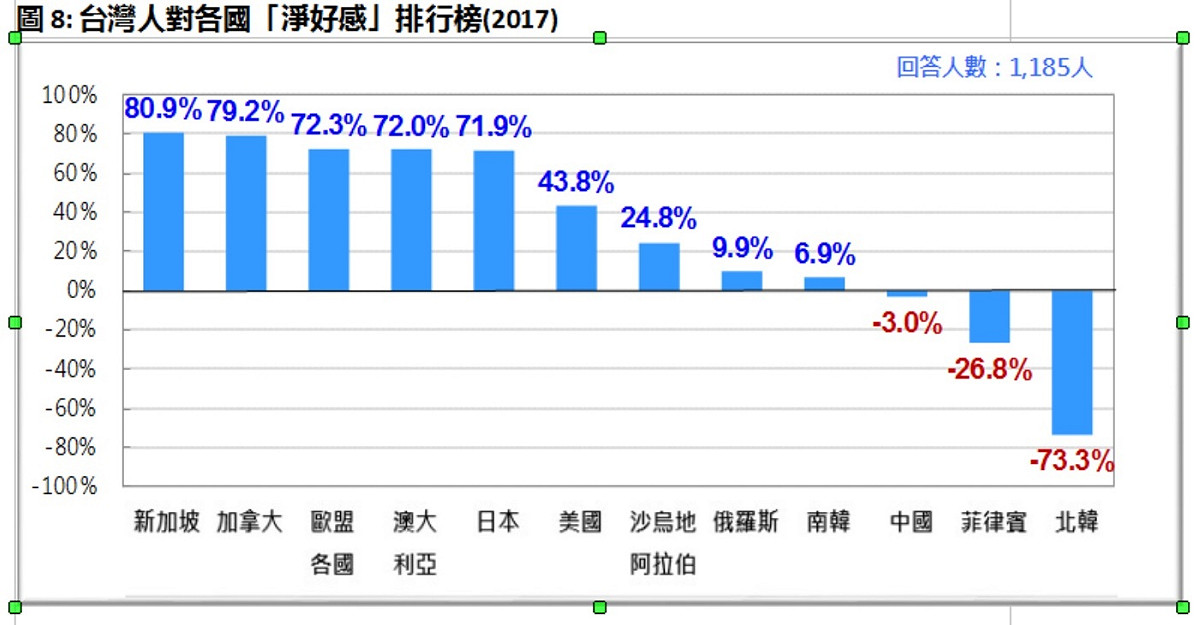 台灣人對各國「淨好感」排行榜(2017) 圖：台灣民意基金會提供