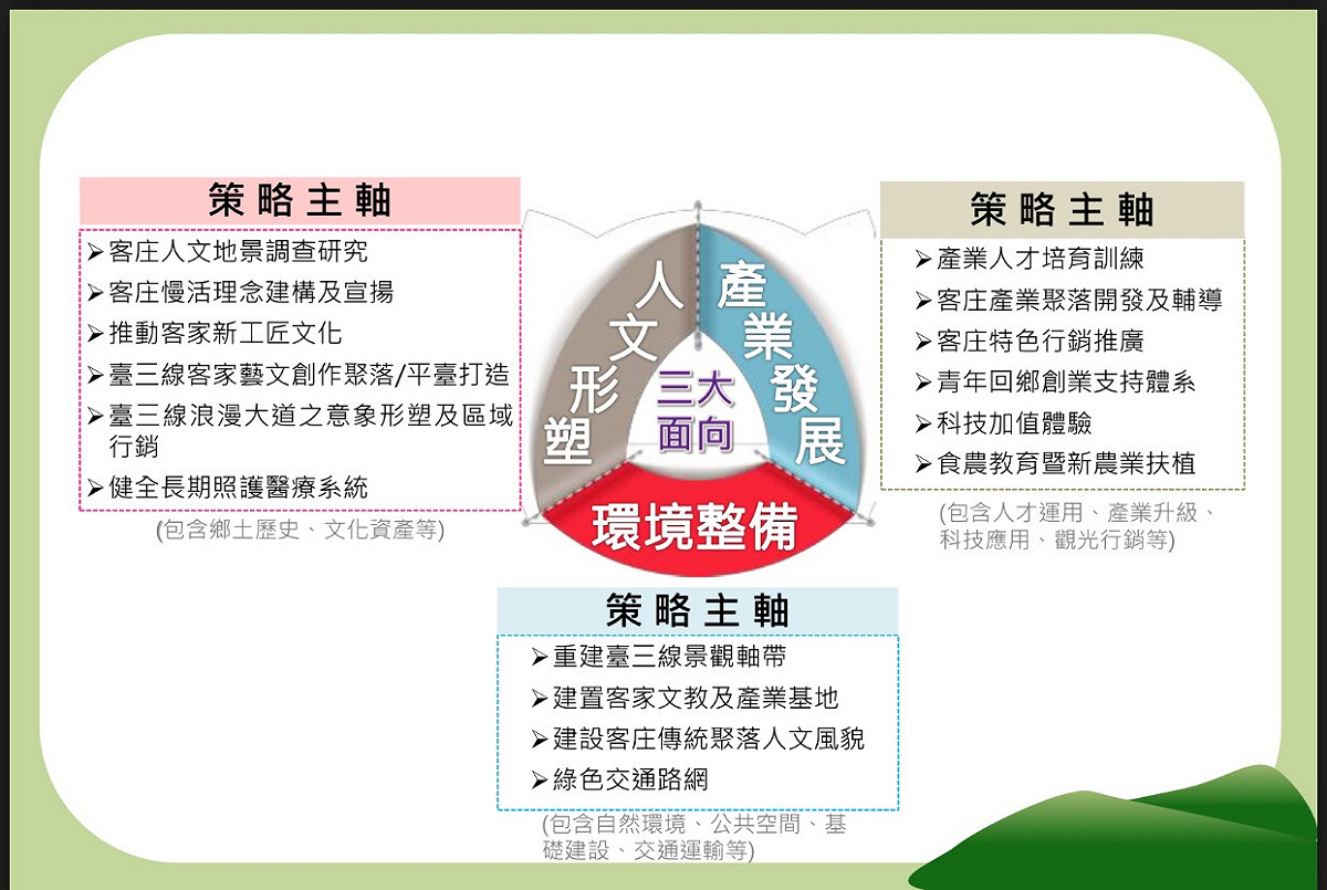 第一階段主要為進行以客庄三慢（慢食、慢遊、慢活）為特色的軟硬體基礎建設，預估可帶動超過900位青年返鄉、超過2,600個就業機會及增加地方約282億元觀光收入。 圖:行政院提供