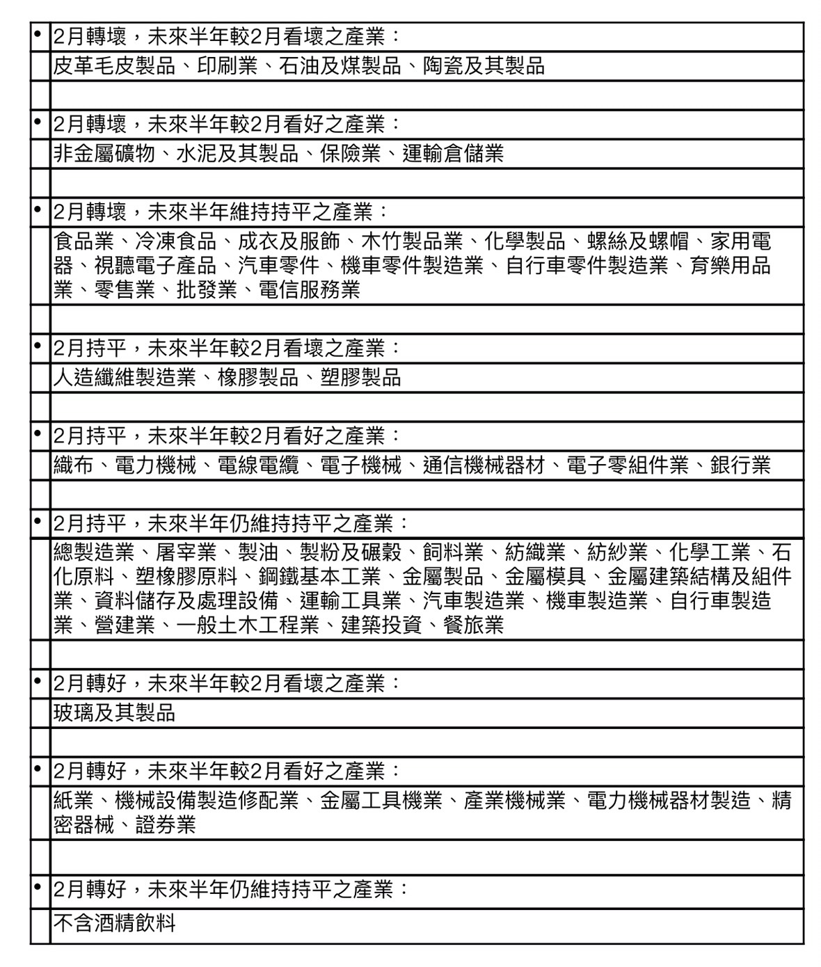 個別產業景氣展望。 圖：台灣經濟研究院提供。